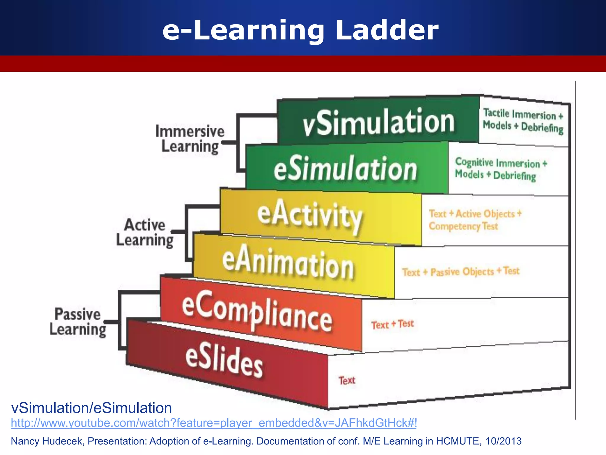 e-Learning Ladder
Nancy Hudecek, Presentation: Adoption of e-Learning. Documentation of conf. M/E Learning in HCMUTE, 10/2013
http://www.youtube.com/watch?feature=player_embedded&v=JAFhkdGtHck#!
vSimulation/eSimulation
 