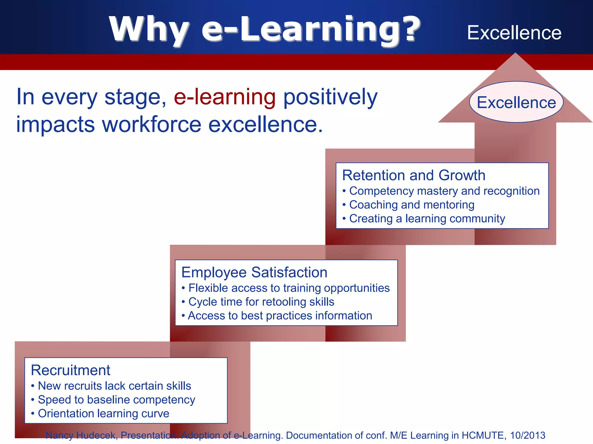 Why e-Learning? Excellence
In every stage, e-learning positively
impacts workforce excellence.
Recruitment
• New recruits lack certain skills
• Speed to baseline competency
• Orientation learning curve
Employee Satisfaction
• Flexible access to training opportunities
• Cycle time for retooling skills
• Access to best practices information
Retention and Growth
• Competency mastery and recognition
• Coaching and mentoring
• Creating a learning community
Excellence
Nancy Hudecek, Presentation: Adoption of e-Learning. Documentation of conf. M/E Learning in HCMUTE, 10/2013
 