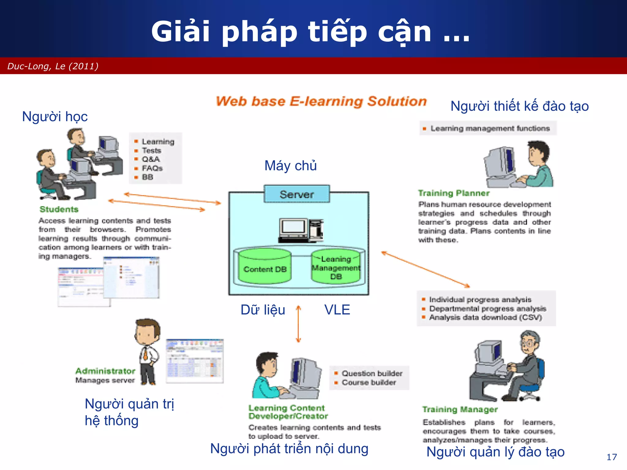17
Duc-Long, Le (2011)
Giải pháp tiếp cận …
Người học
Máy chủ
VLEDữ liệu
Người quản trị
hệ thống
Người phát triển nội dung Người quản lý đào tạo
Người thiết kế đào tạo
 