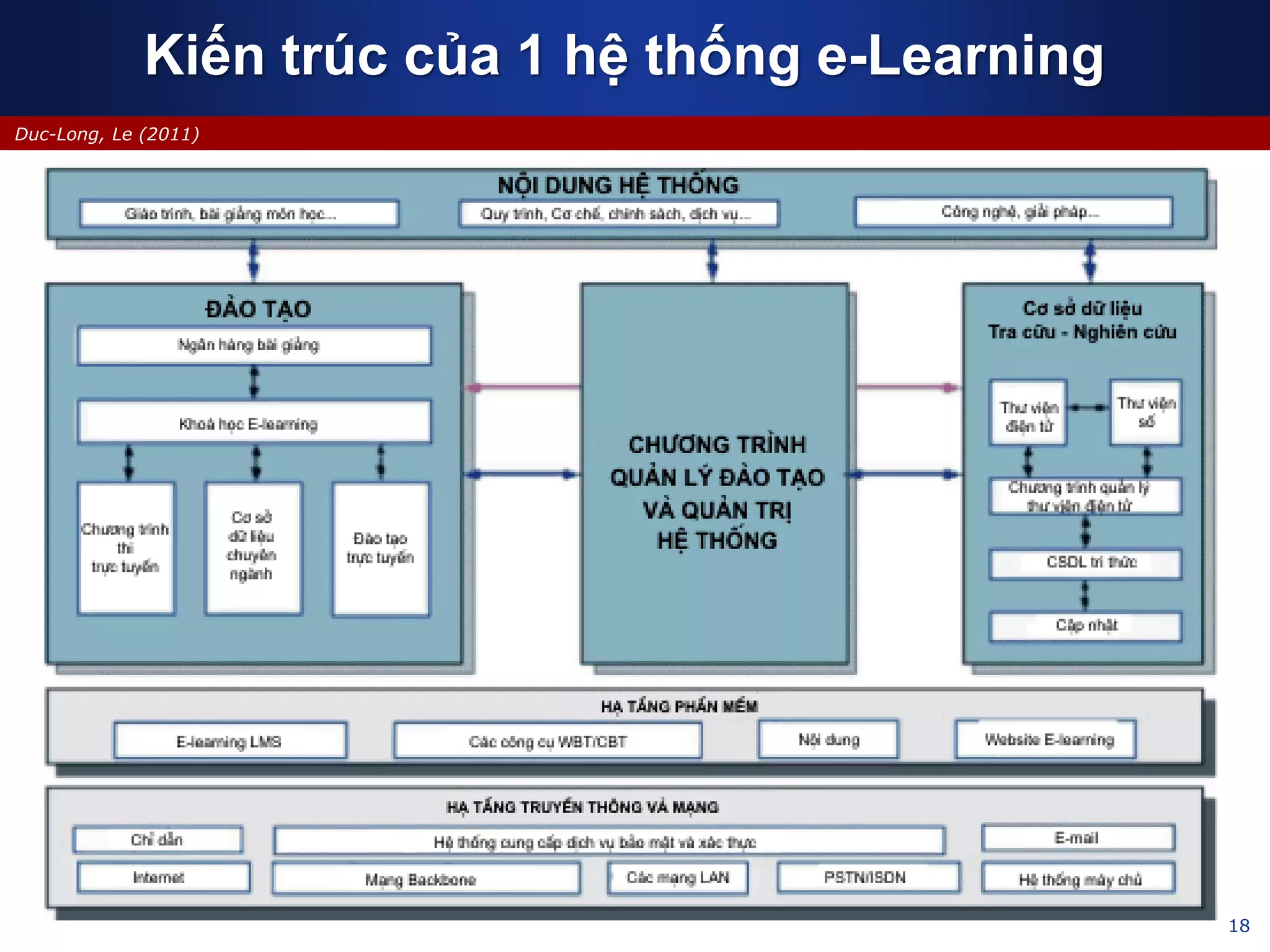 18
Duc-Long, Le (2011)
Kiến trúc của 1 hệ thống e-Learning
 