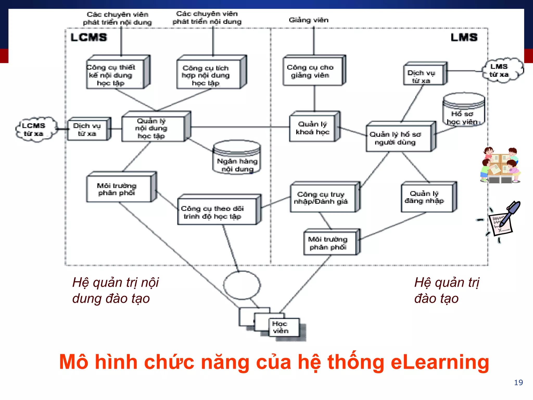 19
Mô hình chức năng của hệ thống eLearning
Hệ quản trị nội
dung đào tạo
Hệ quản trị
đào tạo
 