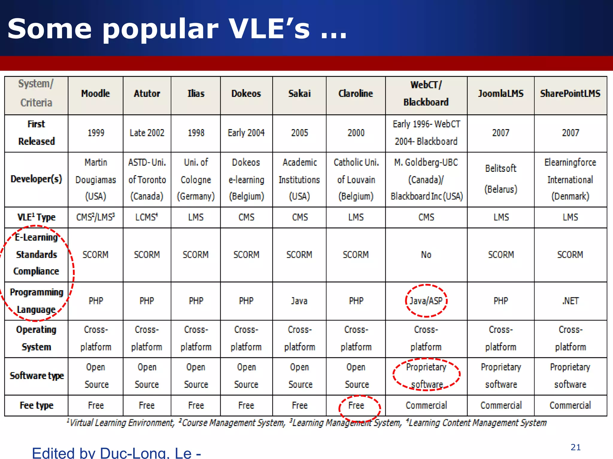 21
Edited by Duc-Long, Le -
Some popular VLE’s …
 