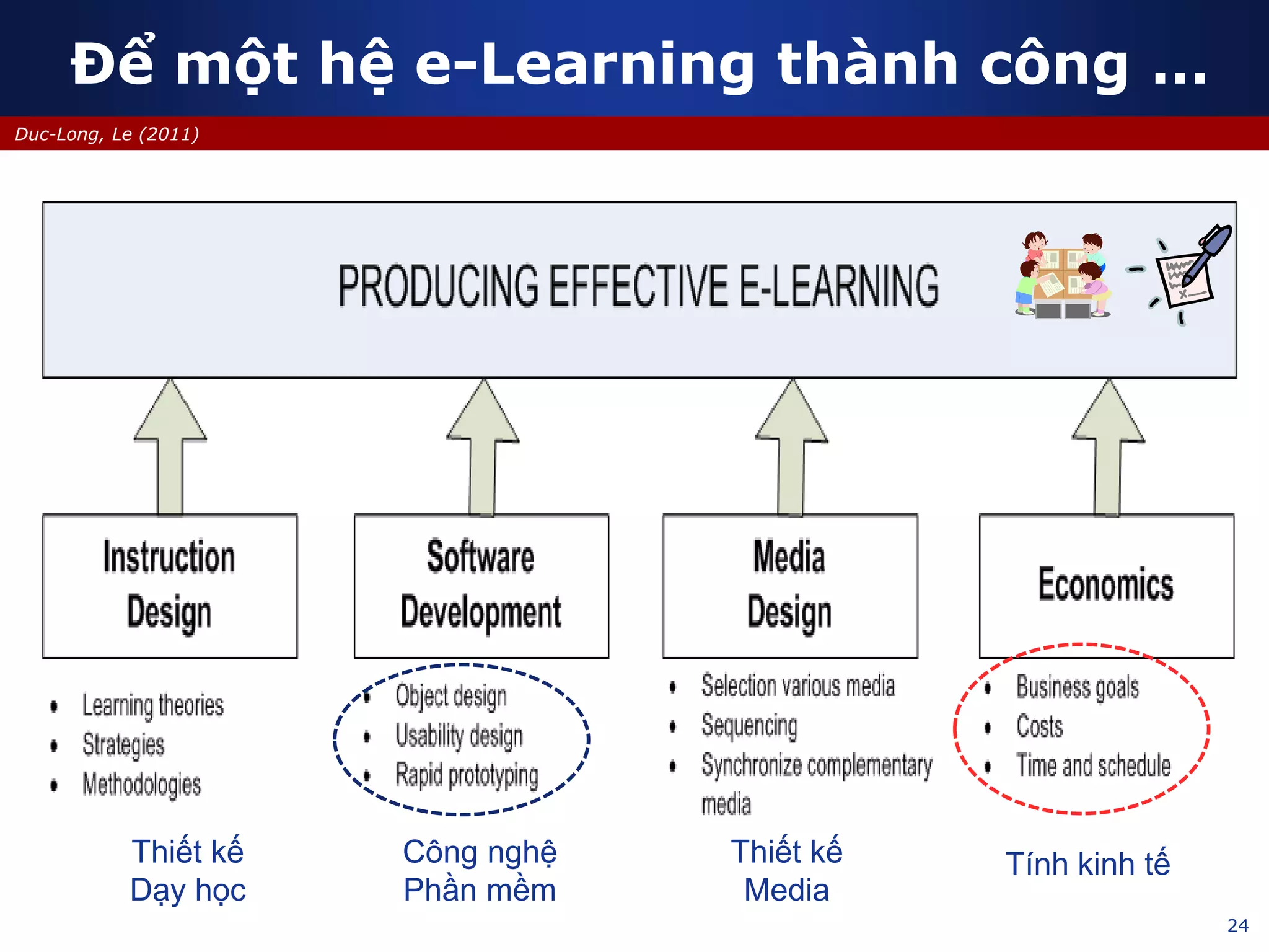 24
Duc-Long, Le (2011)
Để một hệ e-Learning thành công …
Công nghệ
Phần mềm
Thiết kế
Dạy học
Thiết kế
Media
Tính kinh tế
 