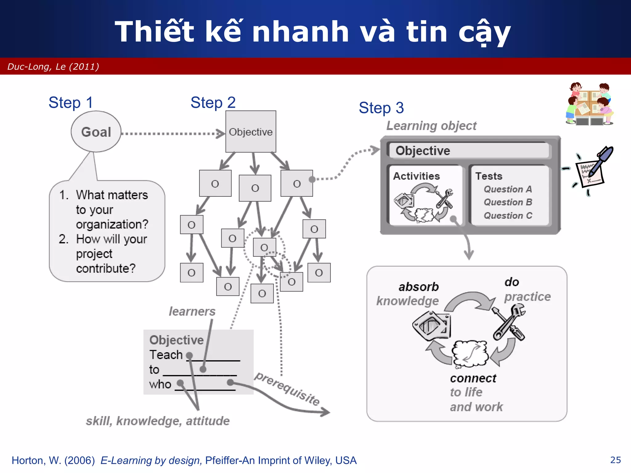 25
Duc-Long, Le (2011)
Thiết kế nhanh và tin cậy
Horton, W. (2006) E-Learning by design, Pfeiffer-An Imprint of Wiley, USA
Step 1 Step 2 Step 3
 