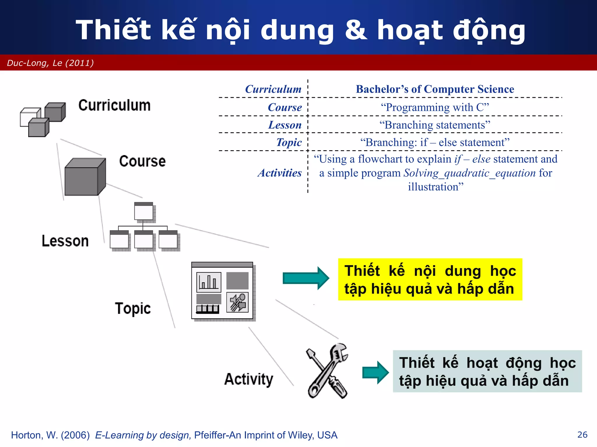 26
Duc-Long, Le (2011)
Thiết kế nội dung & hoạt động
Horton, W. (2006) E-Learning by design, Pfeiffer-An Imprint of Wiley, USA
Curriculum Bachelor’s of Computer Science
Course “Programming with C”
Lesson “Branching statements”
Topic “Branching: if – else statement”
Activities
“Using a flowchart to explain if – else statement and
a simple program Solving_quadratic_equation for
illustration”
Thiết kế nội dung học
tập hiệu quả và hấp dẫn
Thiết kế hoạt động học
tập hiệu quả và hấp dẫn
 