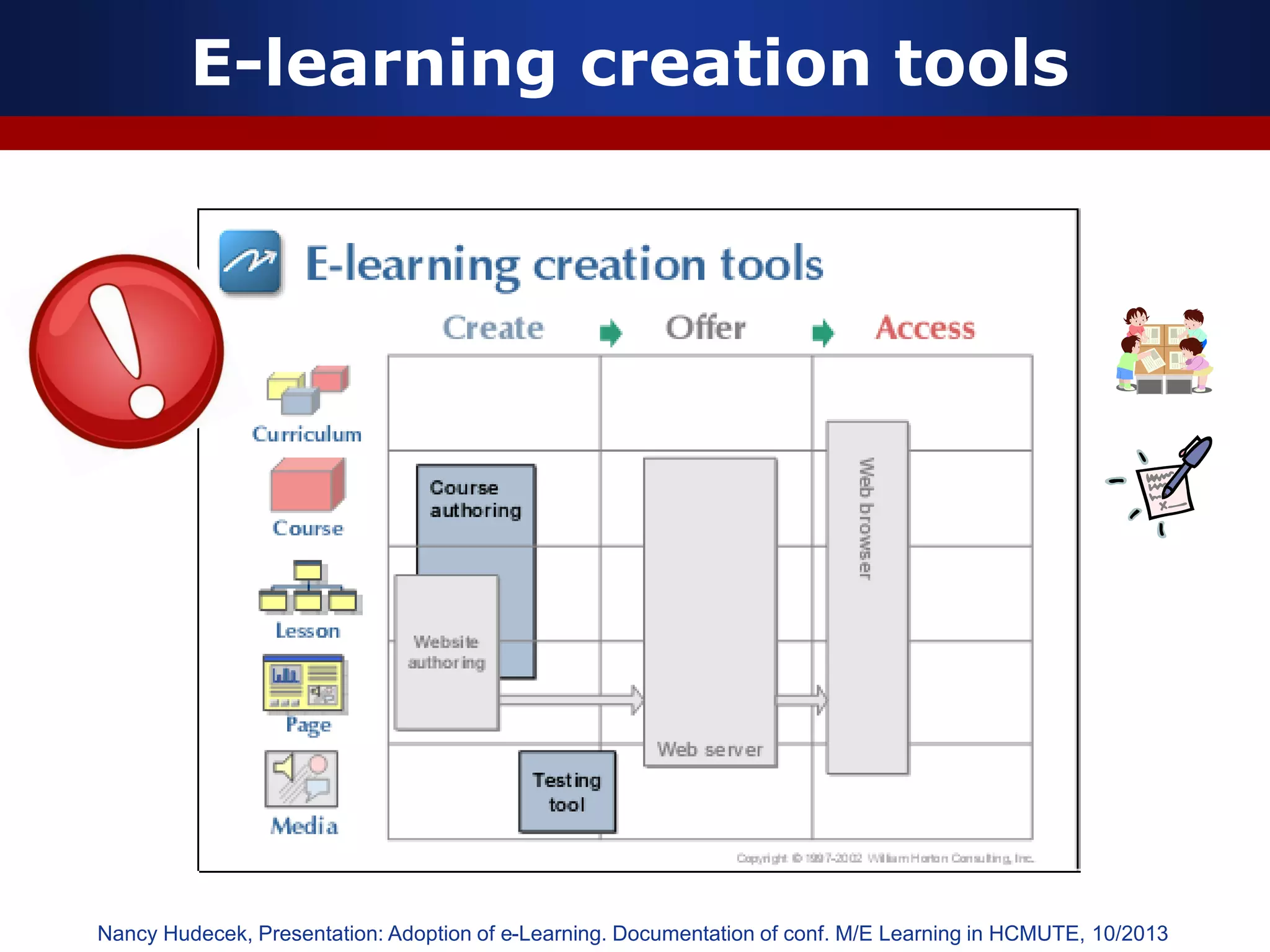 E-learning creation tools
Nancy Hudecek, Presentation: Adoption of e-Learning. Documentation of conf. M/E Learning in HCMUTE, 10/2013
 