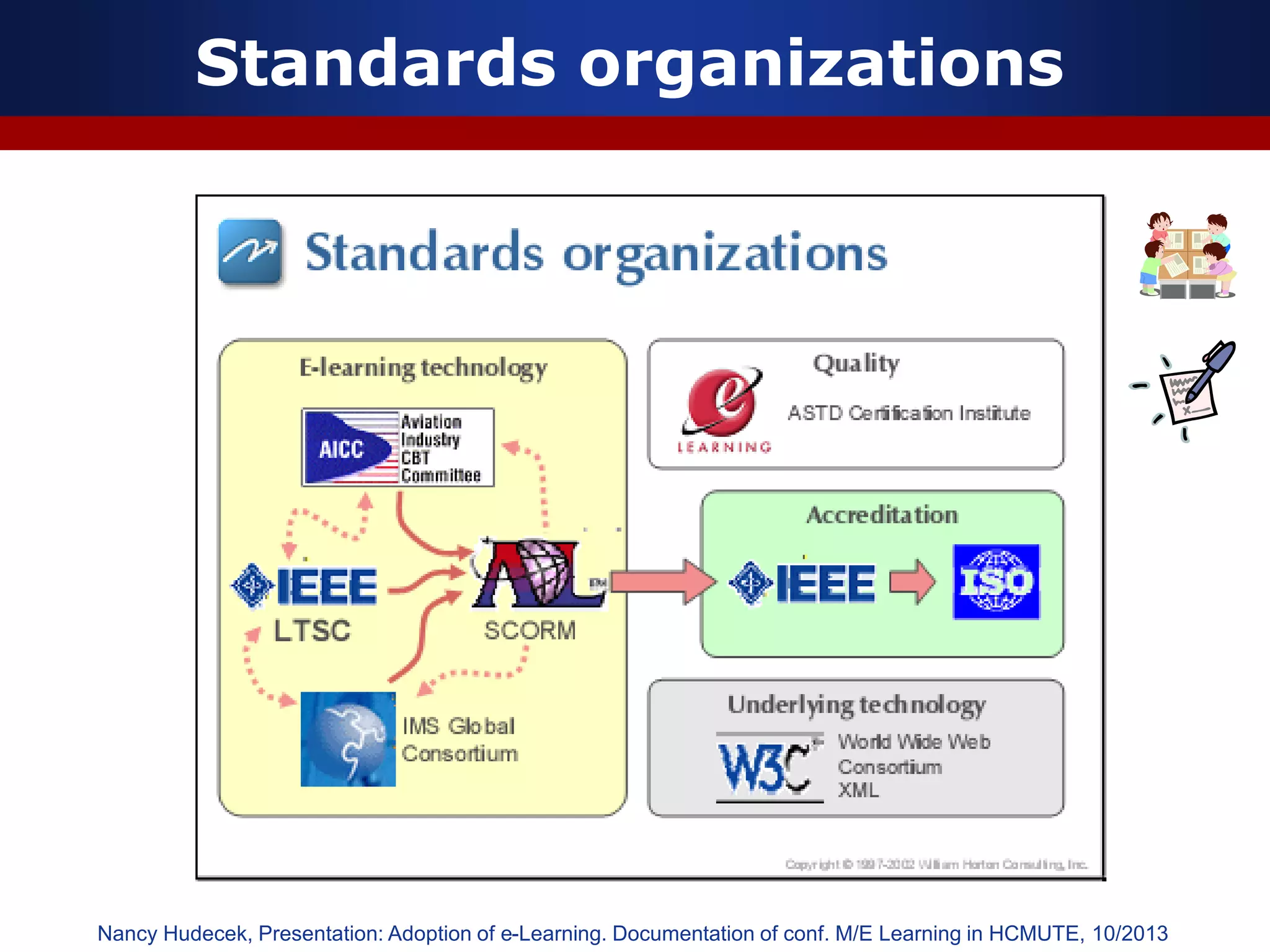 Standards organizations
Nancy Hudecek, Presentation: Adoption of e-Learning. Documentation of conf. M/E Learning in HCMUTE, 10/2013
 
