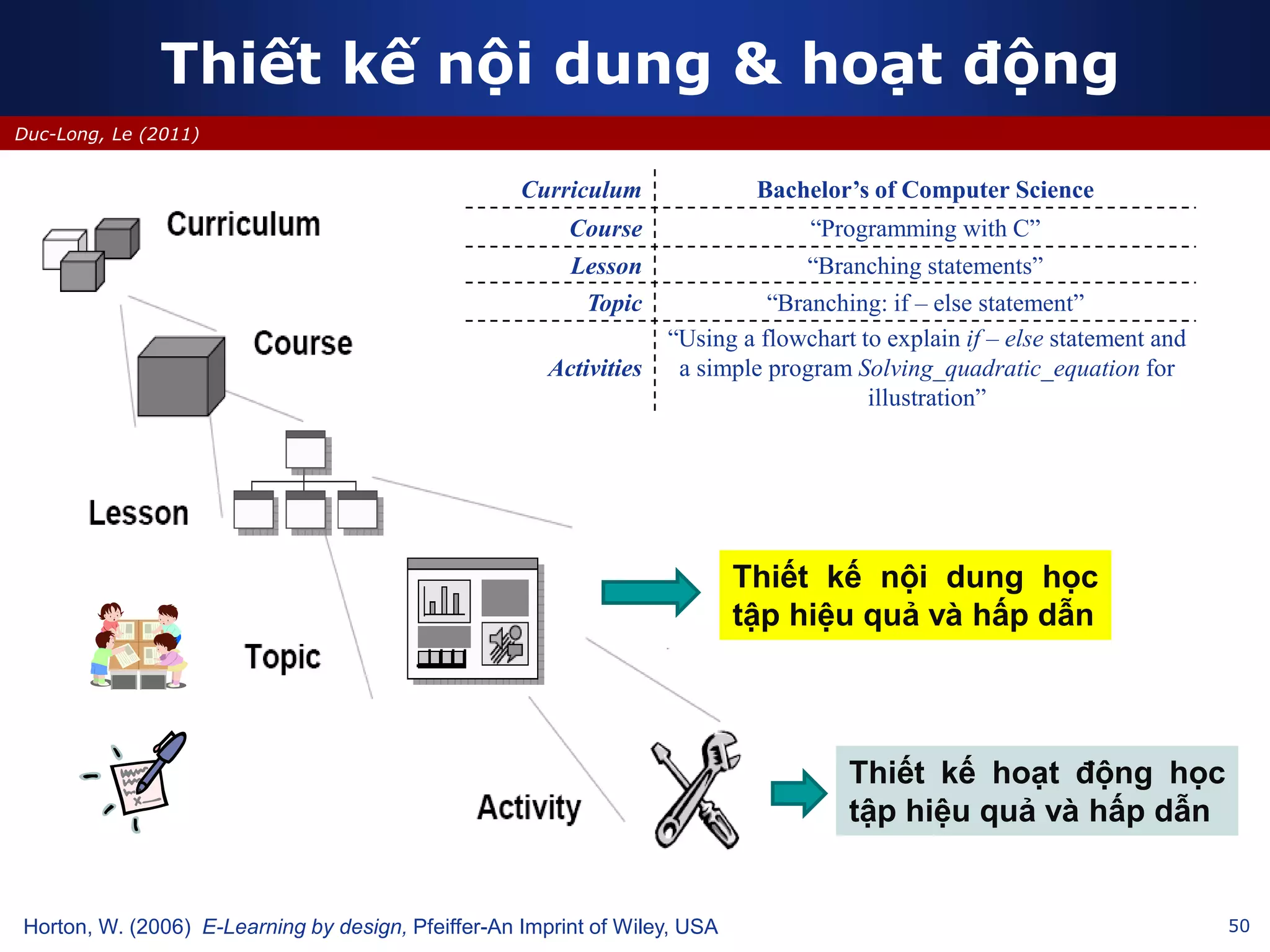 50
Duc-Long, Le (2011)
Thiết kế nội dung & hoạt động
Horton, W. (2006) E-Learning by design, Pfeiffer-An Imprint of Wiley, USA
Curriculum Bachelor’s of Computer Science
Course “Programming with C”
Lesson “Branching statements”
Topic “Branching: if – else statement”
Activities
“Using a flowchart to explain if – else statement and
a simple program Solving_quadratic_equation for
illustration”
Thiết kế nội dung học
tập hiệu quả và hấp dẫn
Thiết kế hoạt động học
tập hiệu quả và hấp dẫn
 