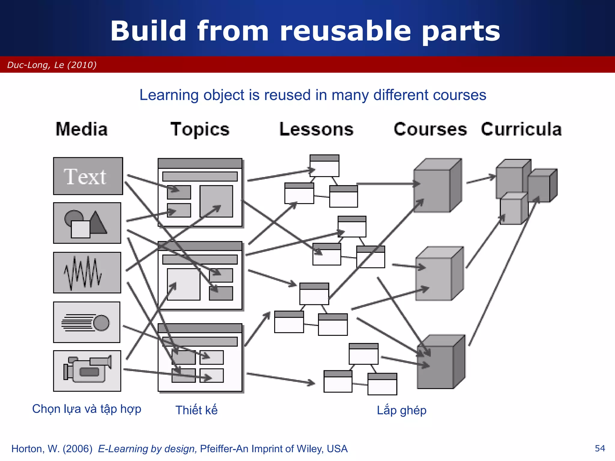 54
Duc-Long, Le (2010)
Build from reusable parts
Learning object is reused in many different courses
Horton, W. (2006) E-Learning by design, Pfeiffer-An Imprint of Wiley, USA
Chọn lựa và tập hợp Thiết kế Lắp ghép
 