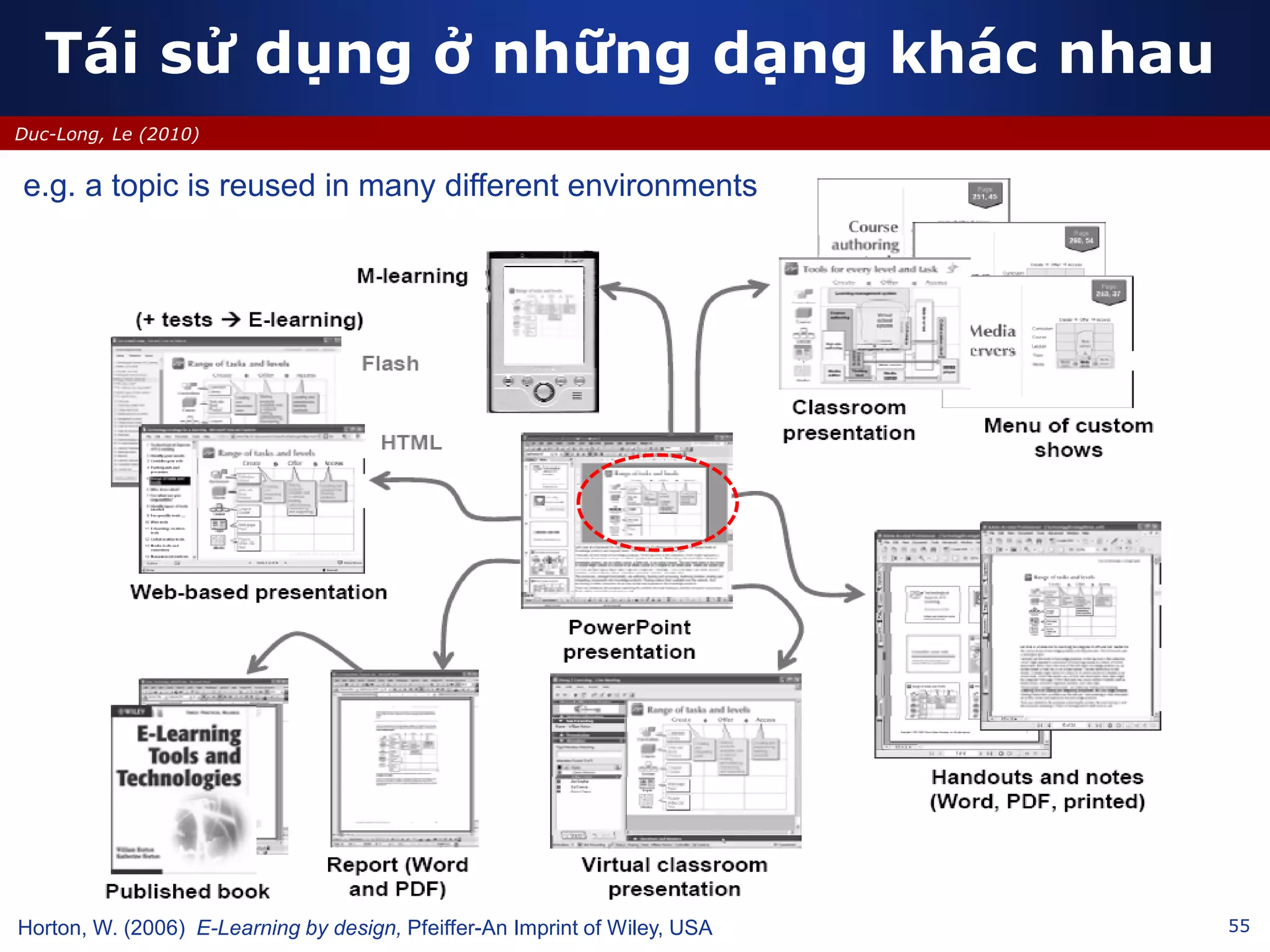 55
Duc-Long, Le (2010)
Tái sử dụng ở những dạng khác nhau
e.g. a topic is reused in many different environments
Horton, W. (2006) E-Learning by design, Pfeiffer-An Imprint of Wiley, USA
 