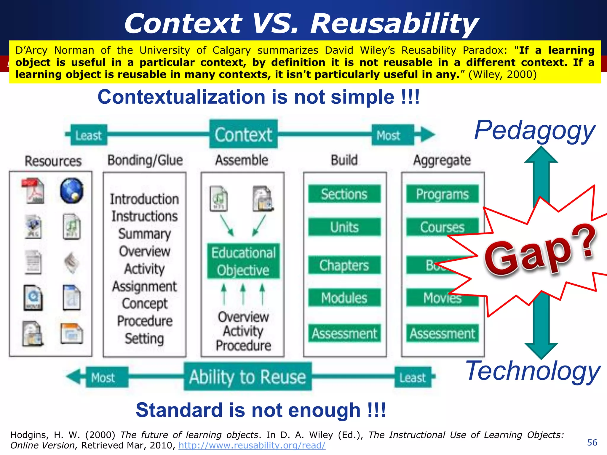 56
Duc-Long, Le (2011)
Context VS. Reusability
Hodgins, H. W. (2000) The future of learning objects. In D. A. Wiley (Ed.), The Instructional Use of Learning Objects:
Online Version, Retrieved Mar, 2010, http://www.reusability.org/read/
D’Arcy Norman of the University of Calgary summarizes David Wiley’s Reusability Paradox: "If a learning
object is useful in a particular context, by definition it is not reusable in a different context. If a
learning object is reusable in many contexts, it isn't particularly useful in any.” (Wiley, 2000)
Standard is not enough !!!
Contextualization is not simple !!!
Technology
Pedagogy
 
