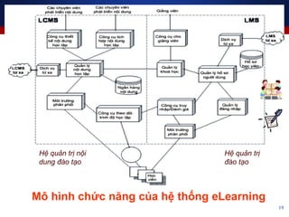19
Mô hình chức năng của hệ thống eLearning
Hệ quản trị nội
dung đào tạo
Hệ quản trị
đào tạo
 