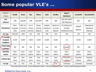 21
Edited by Duc-Long, Le -
Some popular VLE’s …
 