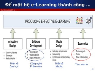 24
Duc-Long, Le (2011)
Để một hệ e-Learning thành công …
Công nghệ
Phần mềm
Thiết kế
Dạy học
Thiết kế
Media
Tính kinh tế
 