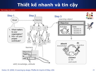25
Duc-Long, Le (2011)
Thiết kế nhanh và tin cậy
Horton, W. (2006) E-Learning by design, Pfeiffer-An Imprint of Wiley, USA
Step 1 Step 2 Step 3
 