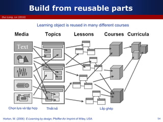 54
Duc-Long, Le (2010)
Build from reusable parts
Learning object is reused in many different courses
Horton, W. (2006) E-Learning by design, Pfeiffer-An Imprint of Wiley, USA
Chọn lựa và tập hợp Thiết kế Lắp ghép
 
