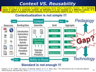 56
Duc-Long, Le (2011)
Context VS. Reusability
Hodgins, H. W. (2000) The future of learning objects. In D. A. Wiley (Ed.), The Instructional Use of Learning Objects:
Online Version, Retrieved Mar, 2010, http://www.reusability.org/read/
D’Arcy Norman of the University of Calgary summarizes David Wiley’s Reusability Paradox: "If a learning
object is useful in a particular context, by definition it is not reusable in a different context. If a
learning object is reusable in many contexts, it isn't particularly useful in any.” (Wiley, 2000)
Standard is not enough !!!
Contextualization is not simple !!!
Technology
Pedagogy
 