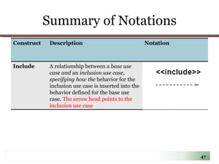 Summary of Notations Construct  Description Notation Include A relationship between a  base use case and  an  inclusion use case, specifying how the  behavior for the inclusion use case is inserted into the behavior defined for the base use case.  The arrow head points to the inclusion use case 