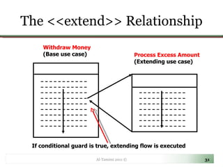 The <<extend>> Relationship Al-Tamimi 2011 © Process Excess Amount  (Extending use case) Withdraw Money  (Base use case) If conditional guard is true, extending flow is executed 