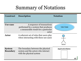 Summary of Notations Construct  Description Notation Use-case A sequence of transactions performed by a system that produces a measurable result for a particular actor Actor A coherent set of roles that users play when interacting with these use cases System Boundary The boundary between the physical system and the actors who interact with the physical system 