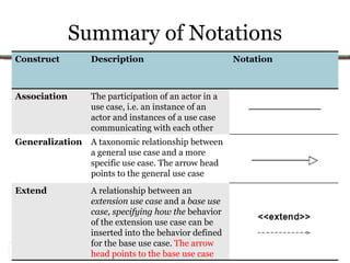 Summary of Notations Construct  Description Notation Association The participation of an actor in a use case, i.e. an instance of an actor and instances of a use case communicating with each other Generalization A taxonomic relationship between a general use case and a more specific use case. The arrow head points to the general use case Extend A relationship between an  extension use case  and a  base use case, specifying how the  behavior of the extension use case can be inserted into the behavior defined for the base use case.  The arrow head points to the base use case 