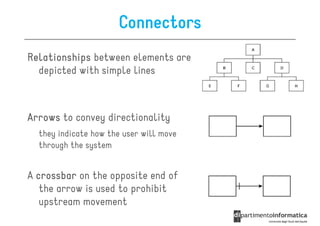 Connectors
Relationships between elements are
  depicted with simple lines



Arrows to convey directionality
  they indicate how the user will move
  through the system


A crossbar on the opposite end of
   the arrow is used to prohibit
   upstream movement
 