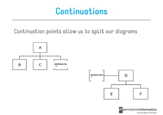 Continuations

Continuation points allow us to split our diagrams
 