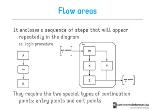 Flow areas

It encloses a sequence of steps that will appear
  repeatedly in the diagram
  es. login procedure




They require the two special types of continuation
  points: entry points and exit points
 