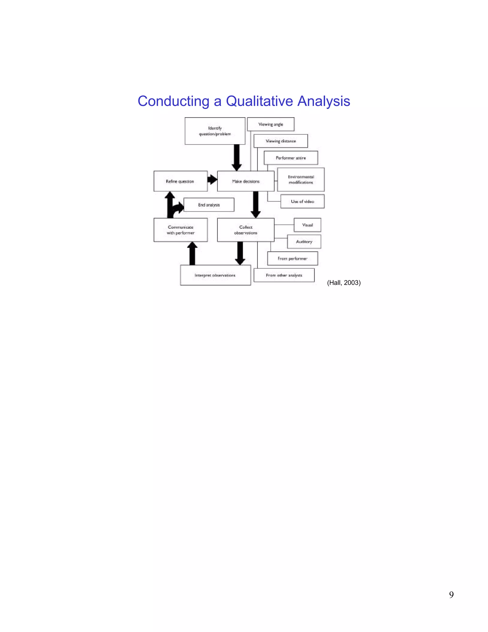 Conducting a Qualitative Analysis




                             (Hall, 2003)




                                            9
 
