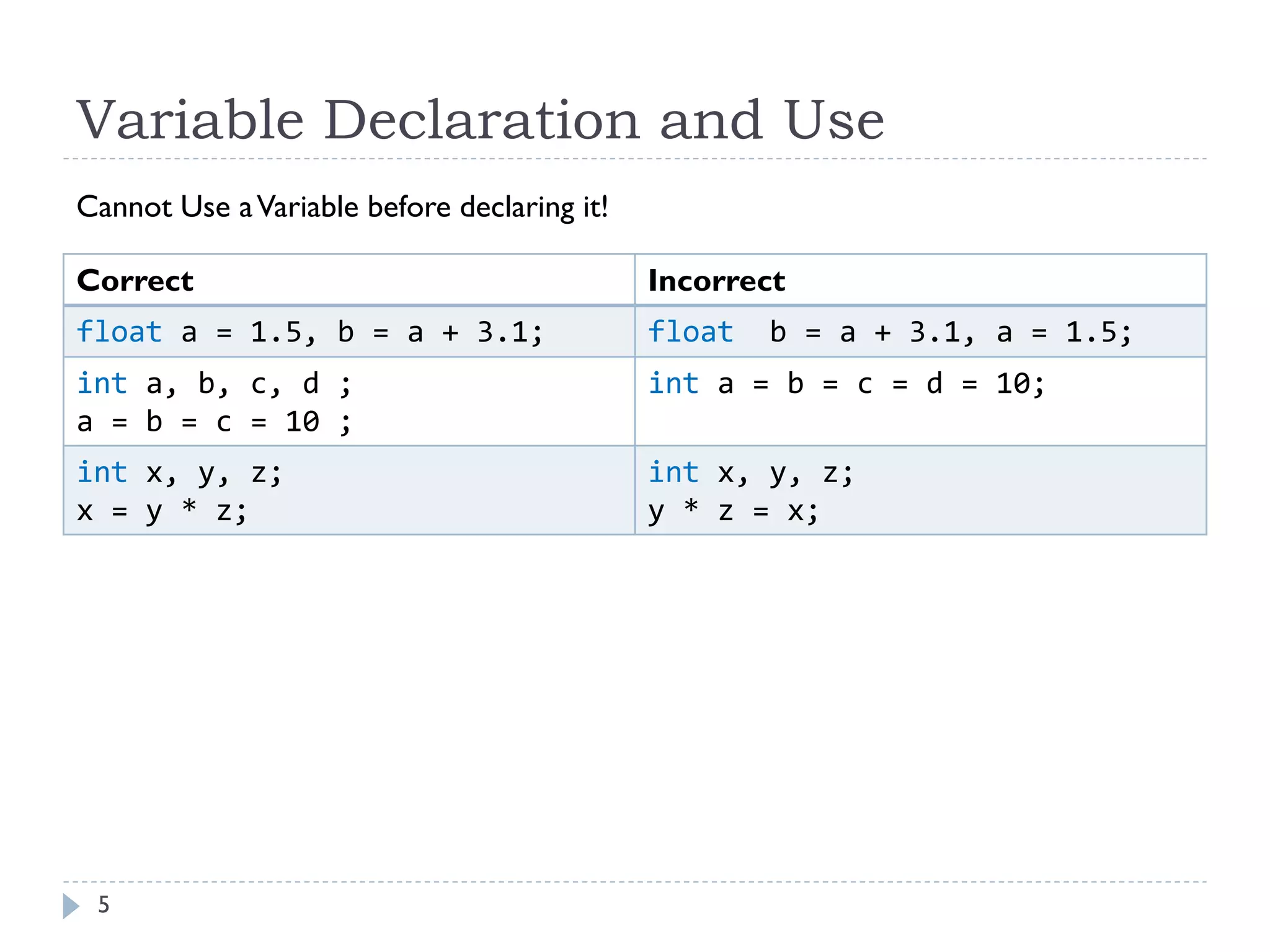 Variable Declaration and Use
5
Correct Incorrect
float a = 1.5, b = a + 3.1; float b = a + 3.1, a = 1.5;
int a, b, c, d ;
a = b = c = 10 ;
int a = b = c = d = 10;
int x, y, z;
x = y * z;
int x, y, z;
y * z = x;
Cannot Use aVariable before declaring it!
 