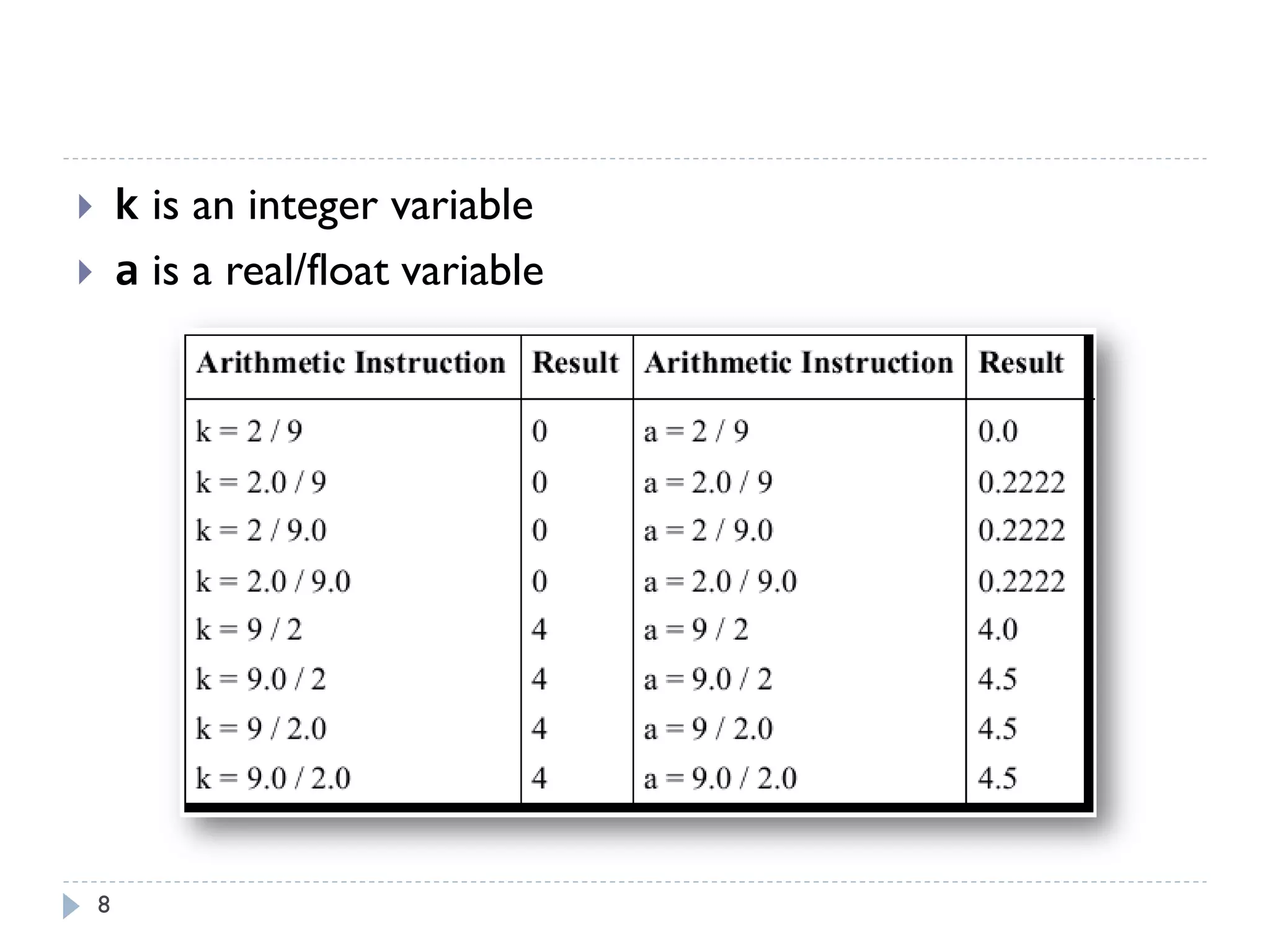 8
 k is an integer variable
 a is a real/float variable
 