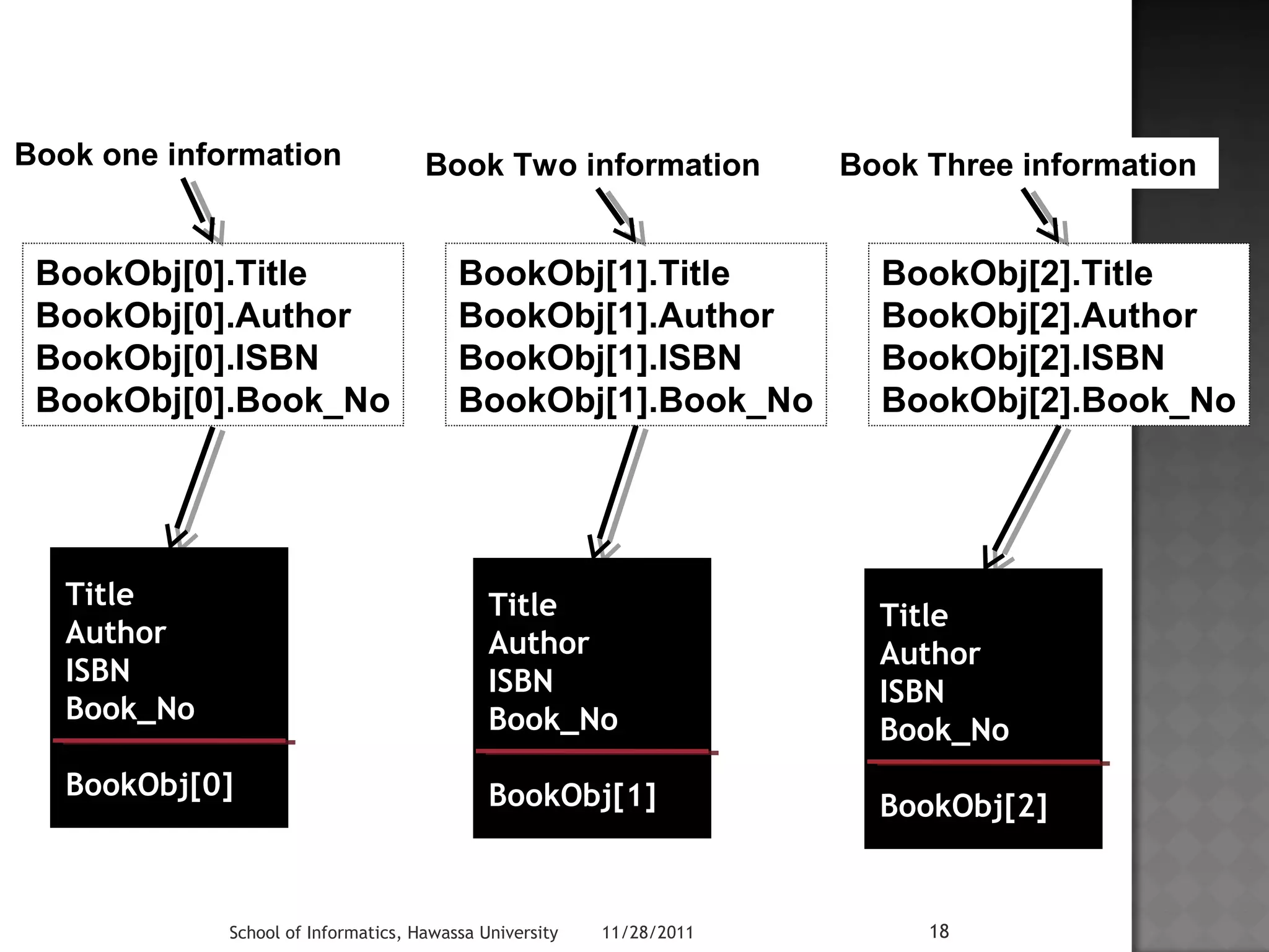 Book one information Book Two information Book Three information 
BookObj[0].Title 
BookObj[0].Author 
BookObj[0].ISBN 
BookObj[0].Book_No 
BookObj[1].Title 
BookObj[1].Author 
BookObj[1].ISBN 
BookObj[1].Book_No 
BookObj[2].Title 
BookObj[2].Author 
BookObj[2].ISBN 
BookObj[2].Book_No 
Title 
Author 
ISBN 
Book_No 
BookObj[0] 
Title 
Author 
ISBN 
Book_No 
BookObj[1] 
Title 
Author 
ISBN 
Book_No 
BookObj[2] 
School of Informatics, Hawassa University 11/28/2011 18 
 