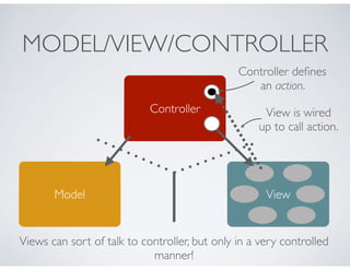 MODEL/VIEW/CONTROLLER
Model
Controller
View
Views can sort of talk to controller, but only in a very controlled
manner!
Controller deﬁnes
an action.
View is wired
up to call action.
 