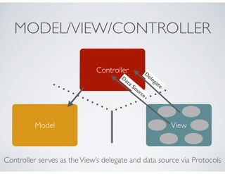 MODEL/VIEW/CONTROLLER
Model
Controller
View
Controller serves as theView’s delegate and data source via Protocols
D
elegate
Data Source
 