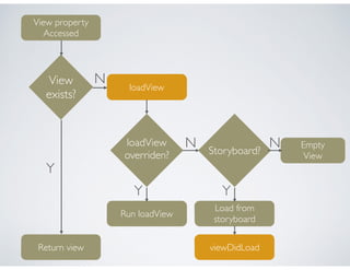 View property
Accessed
View
exists?
loadView
Return view
loadView
overriden?
Run loadView
Storyboard?
Load from
storyboard
Empty
View
viewDidLoad
Y
Y Y
N
N N
 