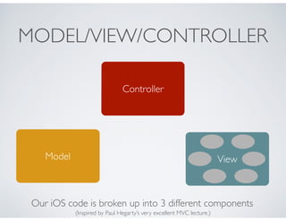 MODEL/VIEW/CONTROLLER
Model
Controller
View
Our iOS code is broken up into 3 different components
(Inspired by Paul Hegarty’s very excellent MVC lecture.)
 