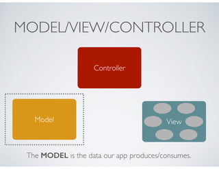 MODEL/VIEW/CONTROLLER
Controller
View
The MODEL is the data our app produces/consumes.
Model
 