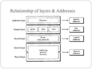 Relationship of layers & Addresses
 