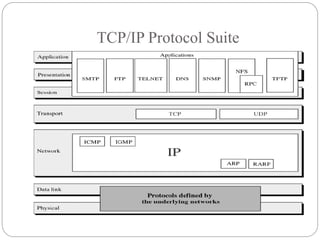 TCP/IP Protocol Suite
 