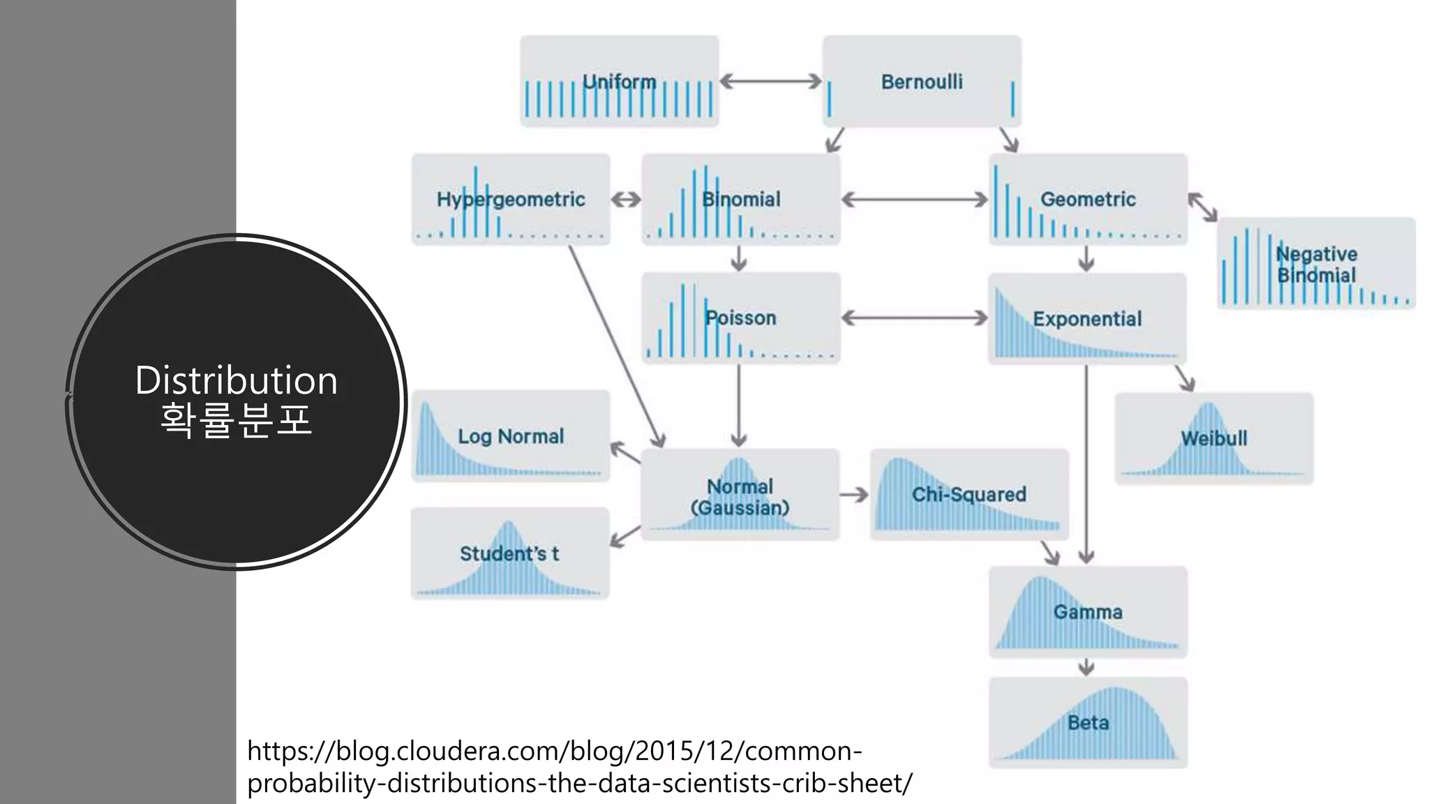Distribution
확률분포
https://blog.cloudera.com/blog/2015/12/common-
probability-distributions-the-data-scientists-crib-sheet/
 