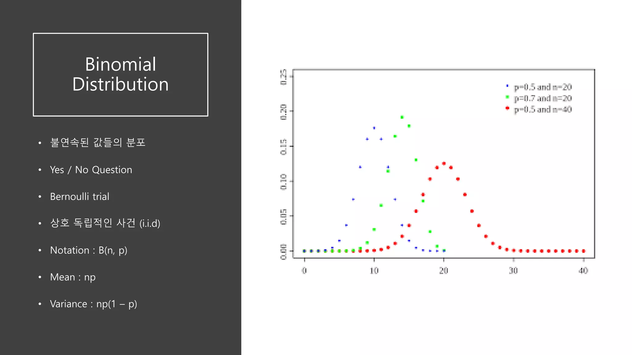 Binomial
Distribution
• 불연속된 값들의 분포
• Yes / No Question
• Bernoulli trial
• 상호 독립적인 사건 (i.i.d)
• Notation : B(n, p)
• Mean : np
• Variance : np(1 – p)
 