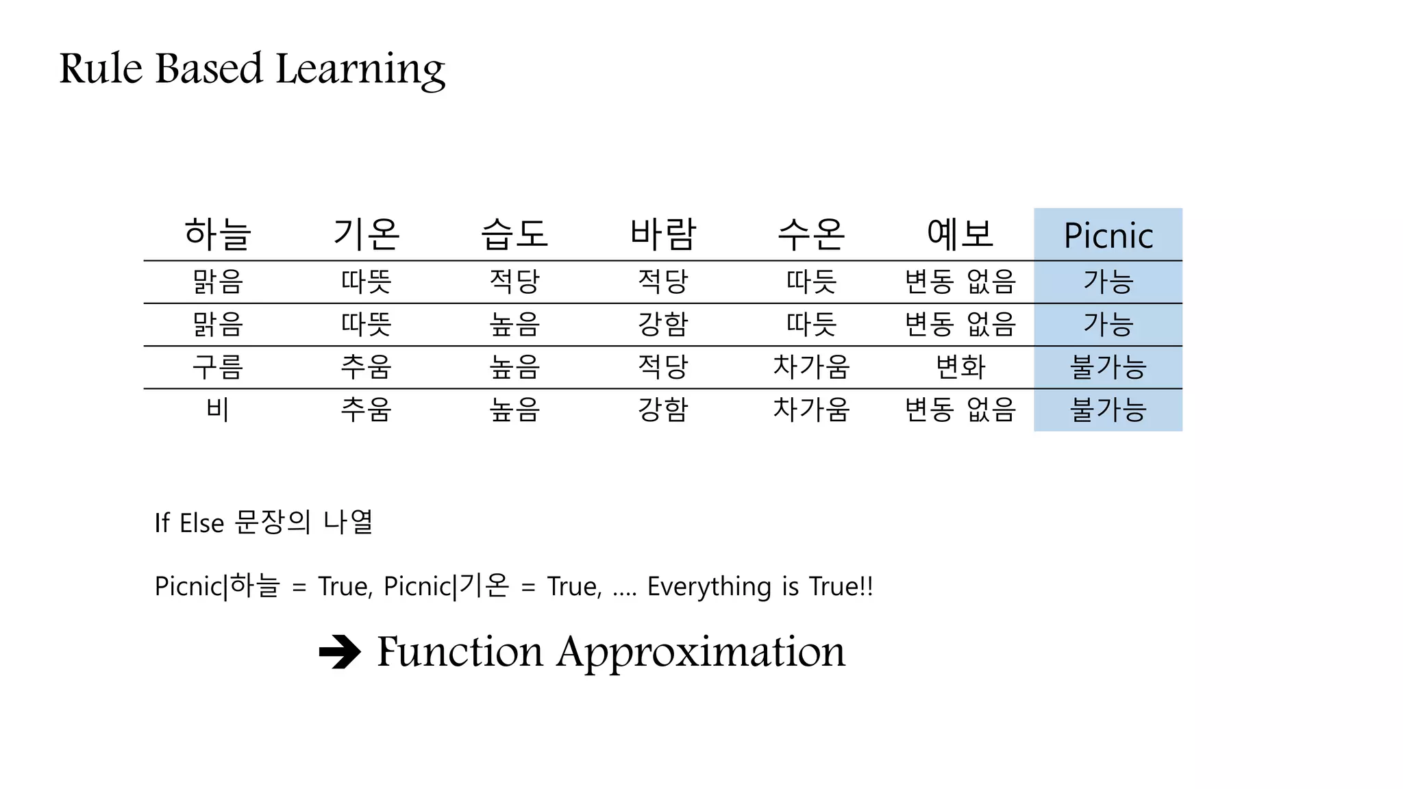 Rule Based Learning
하늘 기온 습도 바람 수온 예보 Picnic
맑음 따뜻 적당 적당 따듯 변동 없음 가능
맑음 따뜻 높음 강함 따듯 변동 없음 가능
구름 추움 높음 적당 차가움 변화 불가능
비 추움 높음 강함 차가움 변동 없음 불가능
If Else 문장의 나열
Picnic|하늘 = True, Picnic|기온 = True, …. Everything is True!!
 Function Approximation
 