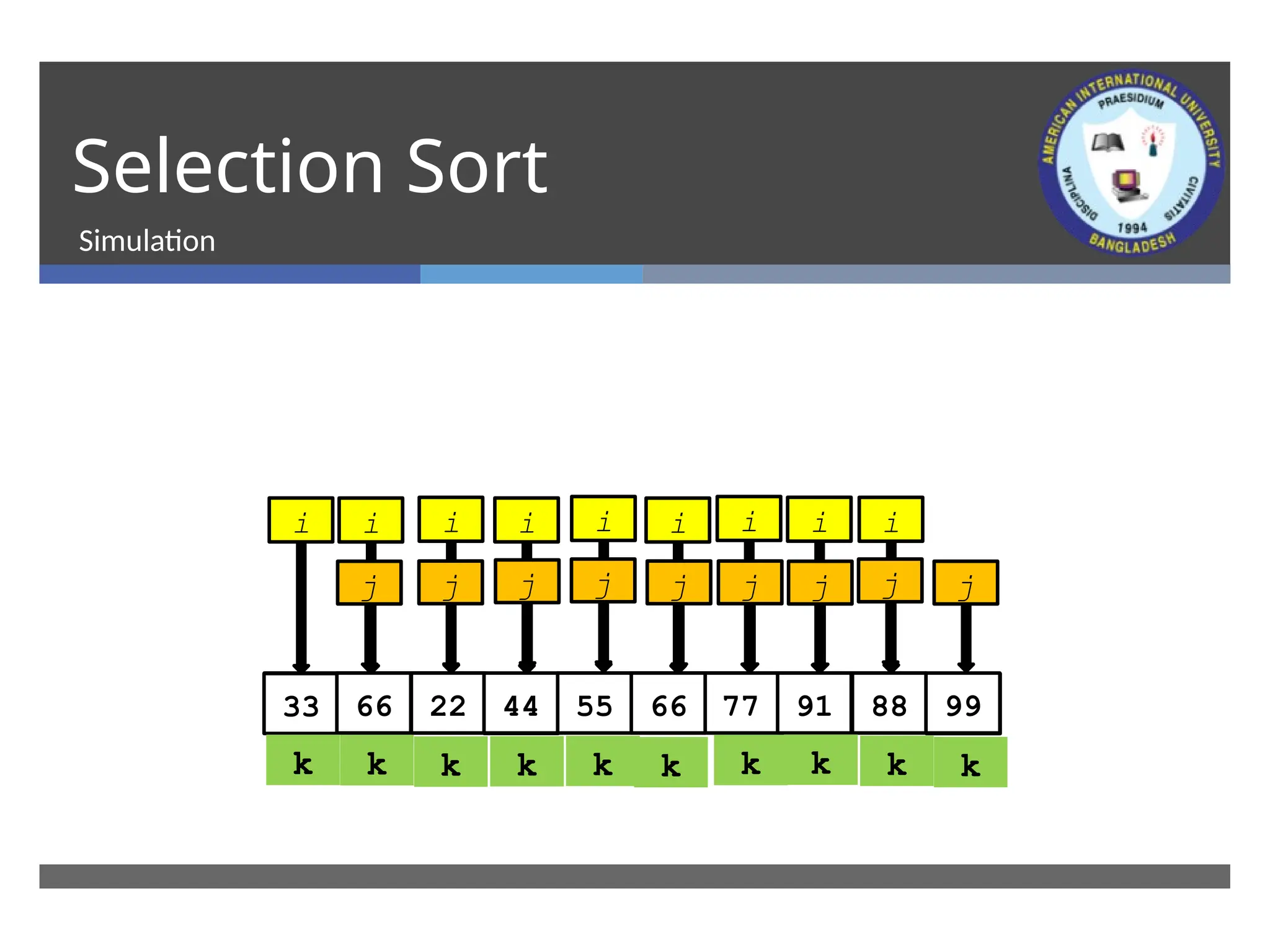 Selection Sort
Simulation
33
11 22 66 33 77 91
33 66 22 99 77 11 91 55 88 44
88 99
91
44 55 77
66
i i i i i i i i i
j j
j j j j j j j
k k k k k k k k k k
 