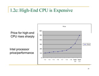 1.2c: High-End CPU is Expensive
Price for high-end
CPU rises sharply
Intel processor
price/performance
10
 