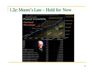 1.2e: Moore’s Law – Held for Now
12
 