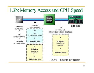1.3b: Memory Access and CPU Speed
DDR – double data rate
14
 