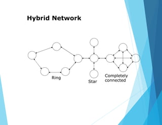 Hybrid Network
Completely
connected
Ring
Star
 