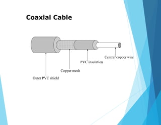 Coaxial Cable
Central copper wire
PVC insulation
Copper mesh
Outer PVC shield
 