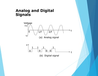 Analog and Digital
Signals
Voltage
+v
t0 1/f 2/f
-v
(a) Analog signal
v
1 1 1 1
0
t
(b) Digital signal
0 0 0
 