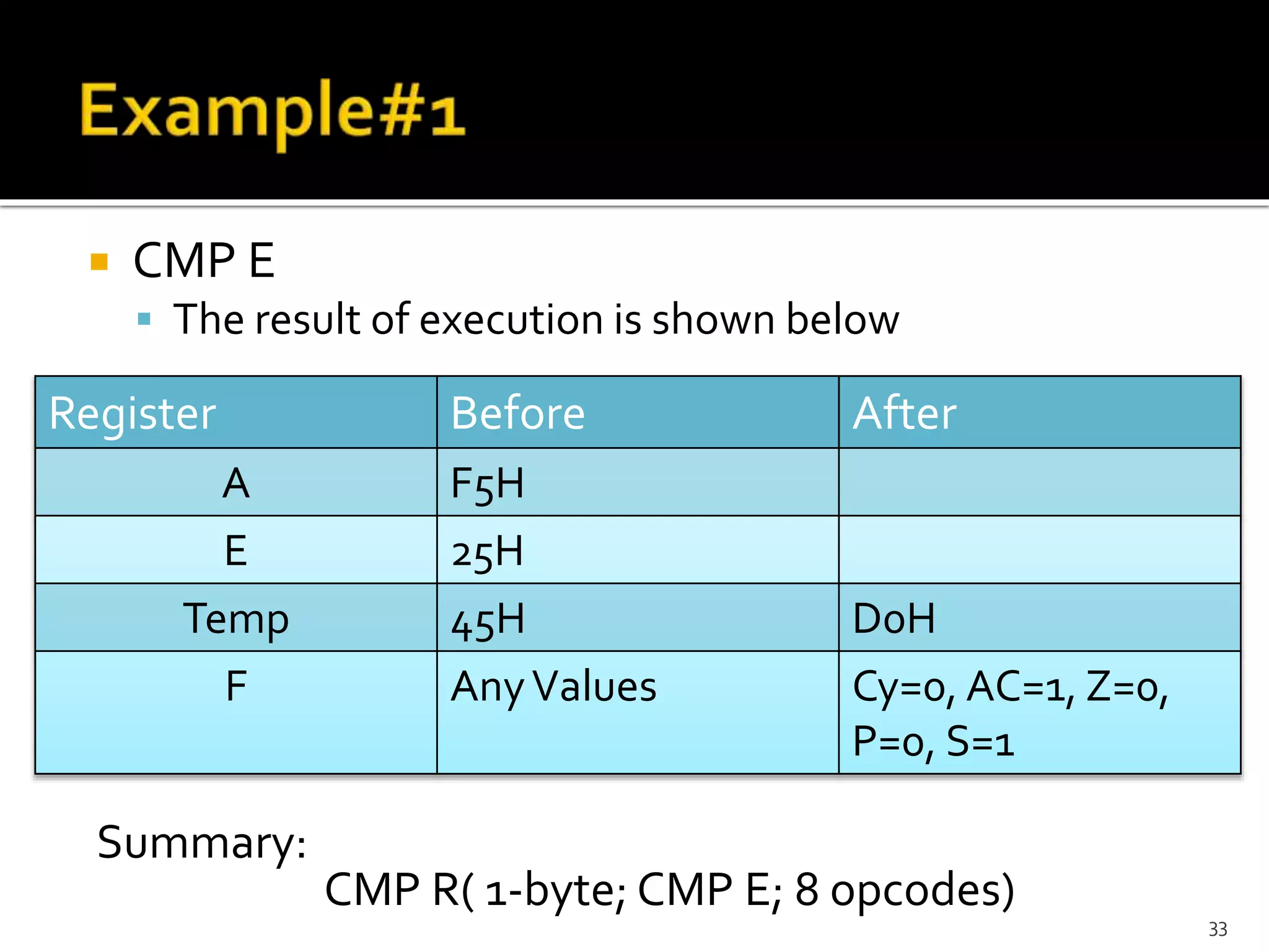  CMP E
 The result of execution is shown below
Summary:
Summary:
CMP R( 1-byte; CMP E; 8 opcodes)
33
Register Before After
A F5H
E 25H
Temp 45H D0H
F AnyValues Cy=0, AC=1, Z=0,
P=0, S=1
 